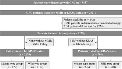 Serum Tumor Markers Combined With Clinicopathological Characteristics for Predicting MMR and KRAS Status in 2279 Chinese Colorectal Cancer Patients: A Retrospective Analysis